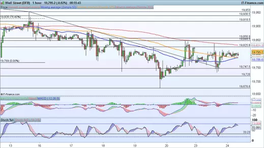 Dow Jones price chart